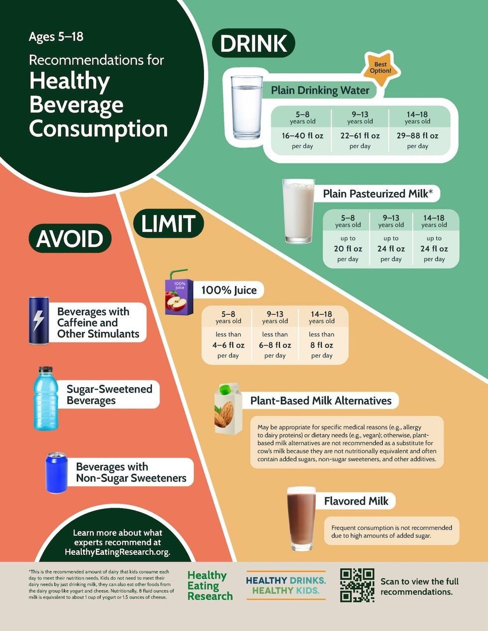 New 2025 beverage recommendations by Heathy Eating Research (HER) for kids and teens