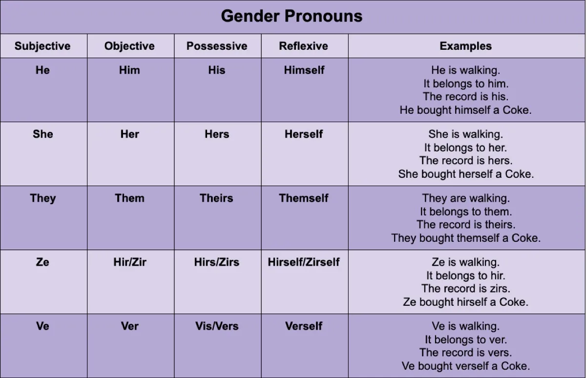 What are the different gender (and gender-neutral) pronouns? 